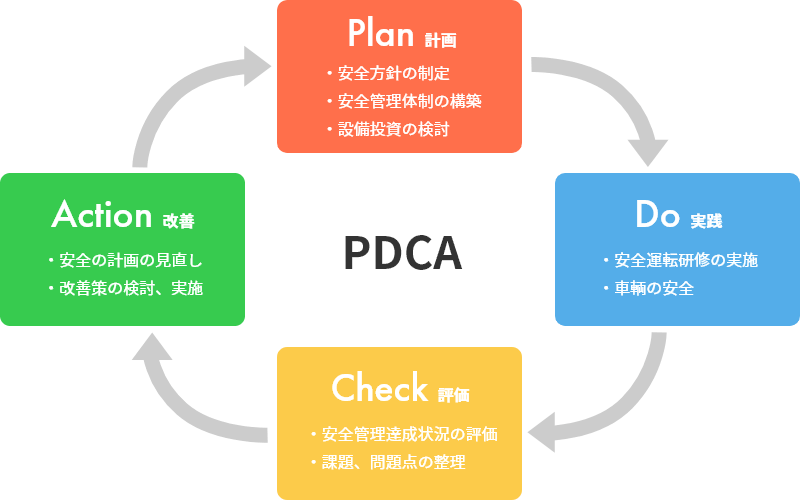 PDCAサイクル