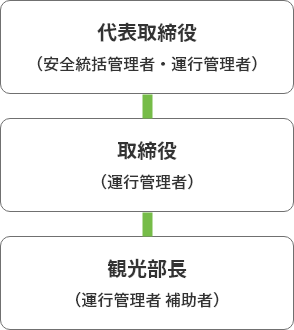 安全組織体制及び指揮命令系統