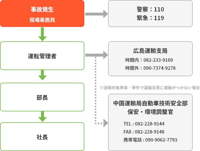 安全組織体制及び指揮命令系統